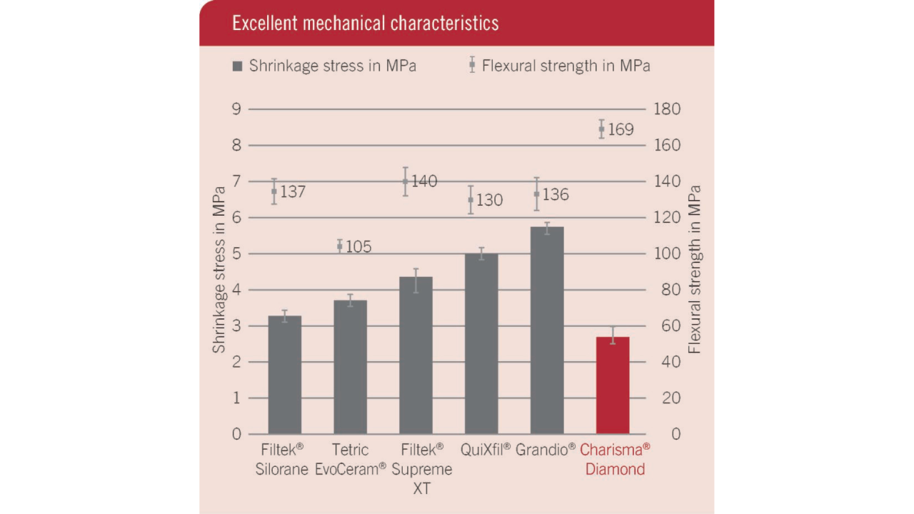 High flexural strength combined with minimal shrinkage stress.